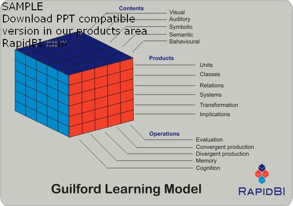 guilford-learning-model
